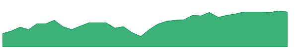 FLCV 1y chart