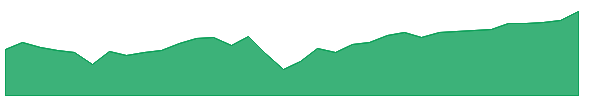 FLC 1y chart