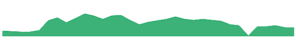 FLDDW 1y chart