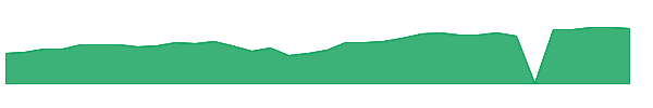 FLEX 1y chart