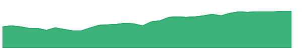 FLGB 1y chart