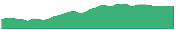 FLGR 1y chart