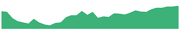 FLGV 1y chart