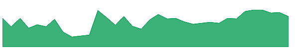 FLG 1y chart