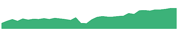 FLJH 1y chart