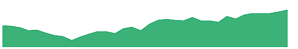 FLLA 1y chart