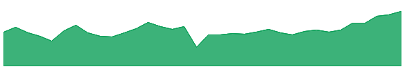 FLMI 1y chart