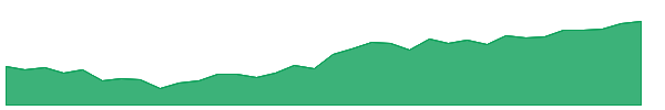 FLMX 1y chart