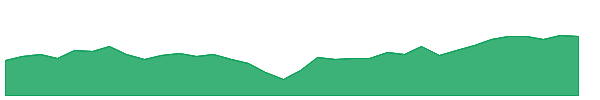 FLOW 1y chart