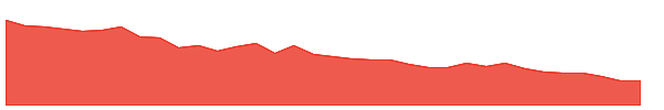 FLO 1y chart