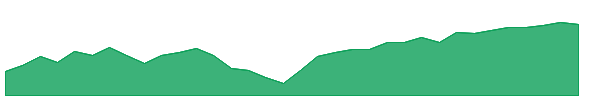 FLRG 1y chart
