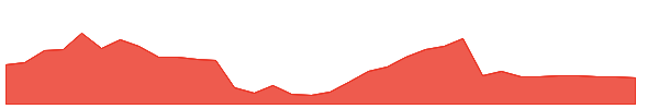 FLR 1y chart