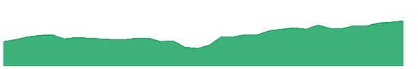 FLTW 1y chart