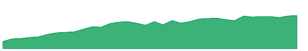 FLUD 1y chart