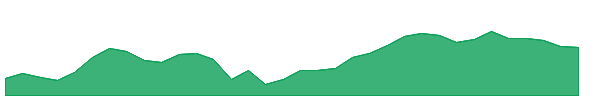 FLUT 1y chart