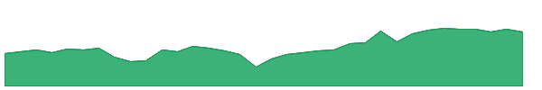 FLV 1y chart