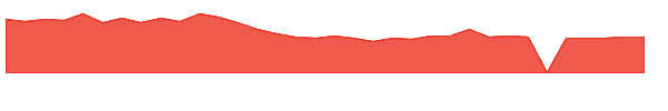 FLWS 1y chart