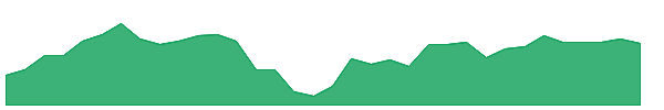 FLYU 1y chart