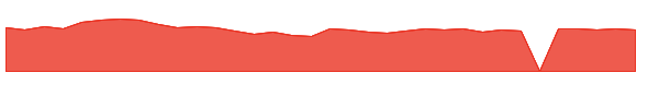 FMAO 1y chart