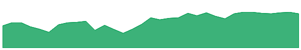 FMCE 1y chart