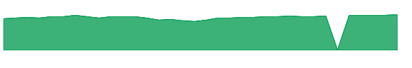 FMCSX 1y chart