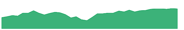 FMDE 1y chart