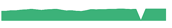 FMDGX 1y chart