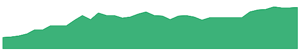 FMKT 1y chart