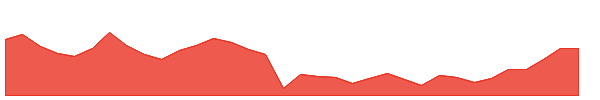 FMNY 1y chart