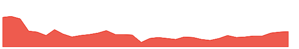 FMN 1y chart