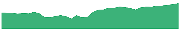 FMQQ 1y chart