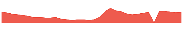 FMST 1y chart