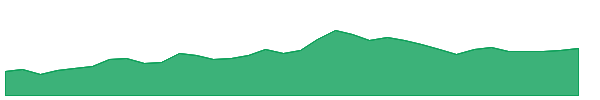 FMS 1y chart