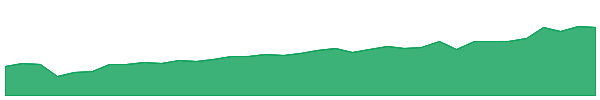 FMTM 1y chart