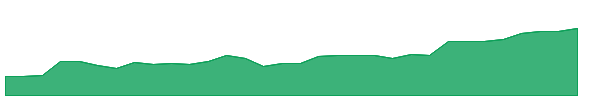 FMUN 1y chart