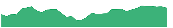 FNB 1y chart