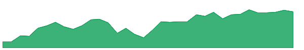 FNCL 1y chart