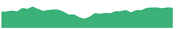 FNDA 1y chart