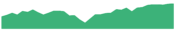 FNDB 1y chart