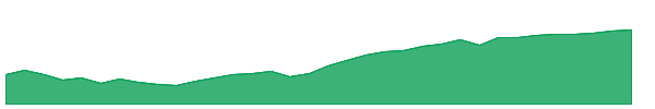 FNDC 1y chart