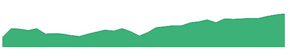 FNDE 1y chart