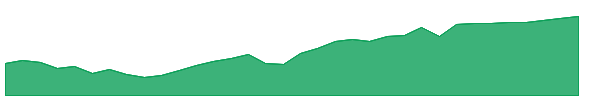FNDF 1y chart