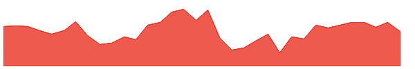 FNF 1y chart