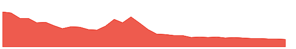 FNGD 1y chart