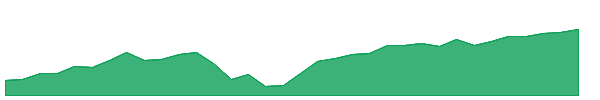 FNGG 1y chart
