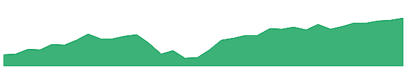 FNGO 1y chart