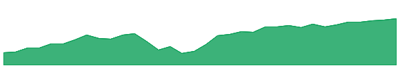 FNGS 1y chart
