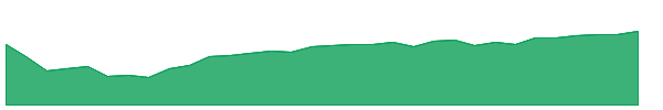 FNGU 1y chart