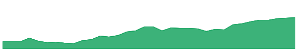FNV 1y chart