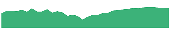 FOF 1y chart